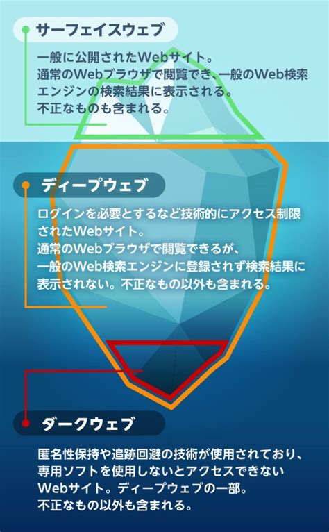 ダークウェブ ポルノ|ダークウェブの危険性 基礎知識と事例、セキュリティ対策を解説